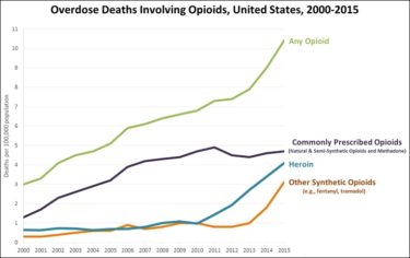 The graph shows overdose deaths involving opioids in the United States between 2000 and 20015. Use of commonly prescribed opioids steadily rose between 2000 and 2011, then tapered off. The use of heroin and other narcotics rose slightly between 2000 and 2011, then began to rise sharply. All opioids together follow the same trend as heroin and other synthetic opioids.